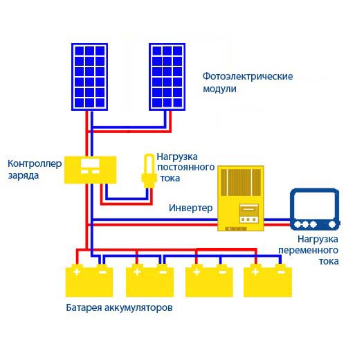 Когда и где выгодно использовать солнечное и ветро-солнечное электроснабжение?